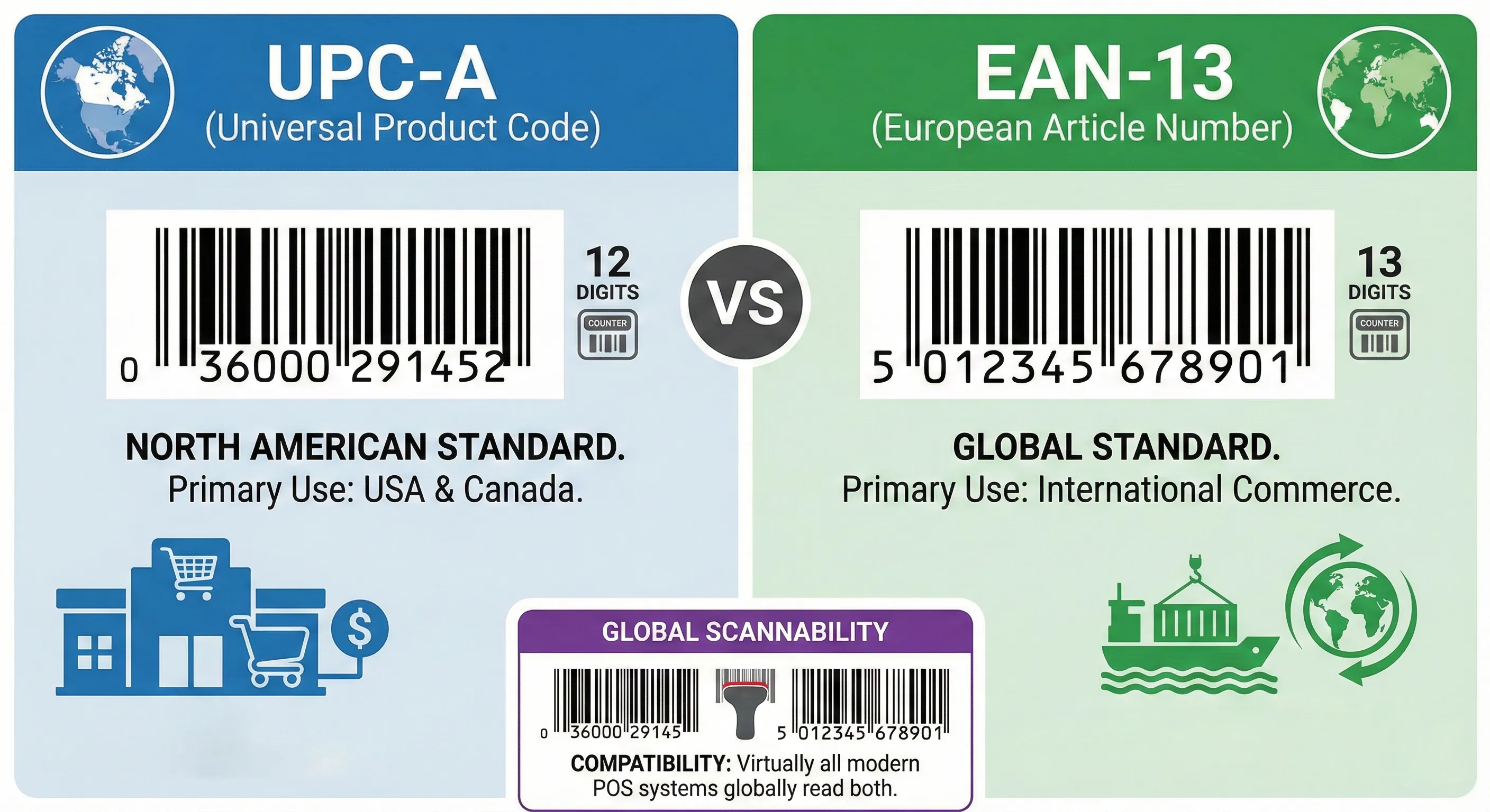 A UPC-A barcode next to an EAN-13 barcode for comparison